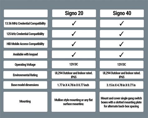 The Difference Between Hid Signo 20 And Signo 40 Card Readers Digital Id