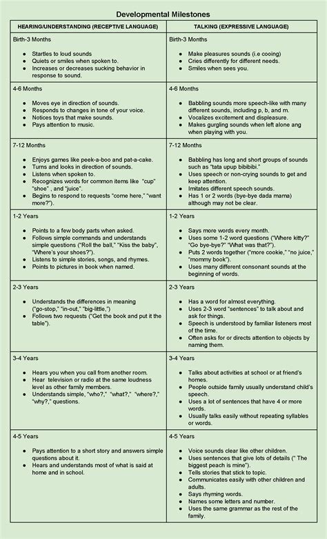 Three Typical Speech And Language Milestones From Birth To Age ...