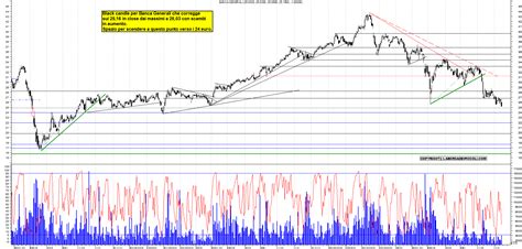 Grafico Azioni Bca Generali 14 07 2022 Ora 18 53 La Borsa Dei Piccoli