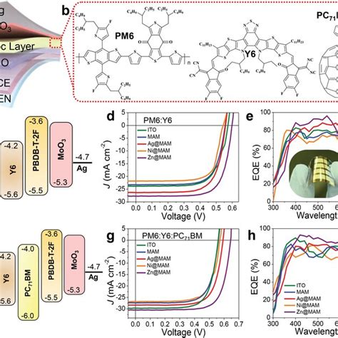 A Schematic Structure Of An Inverted Organic Solar Cell B Chemical