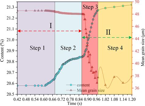 The Characteristics Of Dislocation Density During Recrystallization