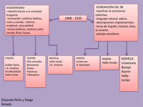 Esquema Modernismo Completo