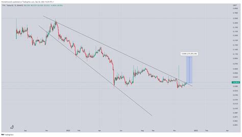 World Of Charts On Twitter Tvk Breaking Descending Broadening Wedge