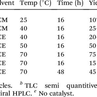 Optimization of asymmetric Diels-Alder cycloaddition condition ...