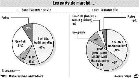 La Distribution Des Produits Dassurance En Pleine Mutation Les Echos