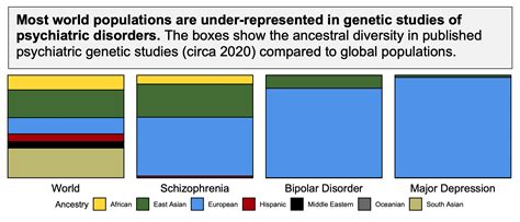 Diversity in Genetic Studies – PGC