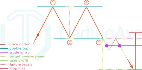 How To Trade Double Top Chart Pattern | TradingAxe