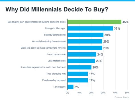 5 Reasons Millennials Are Buying Homes—nwi Loan Guy Blog