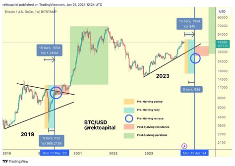 BTC 5 Phases Of The Bitcoin Halving 1 Pre Halving Peri Eternel