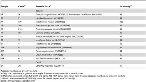 Bacterial Taxa Found In Clinical Samples Of Root Canal Treated Teeth