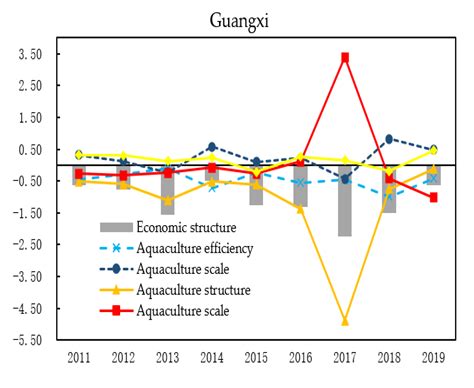 Sustainability Free Full Text Decoupling Analysis Of Net Carbon