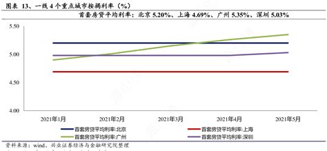 我想了解一下13、一线4个重点城市按揭利率（）具体情况如何行行查行业研究数据库