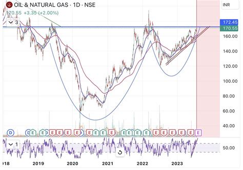 Spectra Wealth On Twitter Chart Of The Week Ongc Stockbreakout