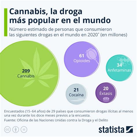 Cannabis La Droga M S Popular En El Mundo