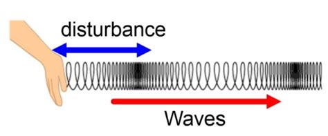 OCR A Level Physics Waves Flashcards Quizlet