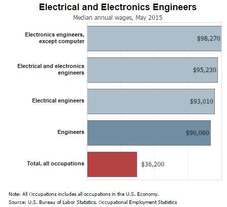 Occupational Outlook For Electrical Engineers Electrical Engineering