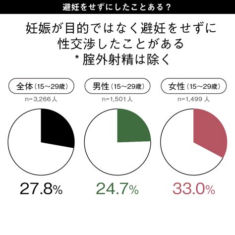 性と恋愛 2021 ー避妊・性感染症予防の本音ー 国際協力ngoジョイセフ（joicfp）