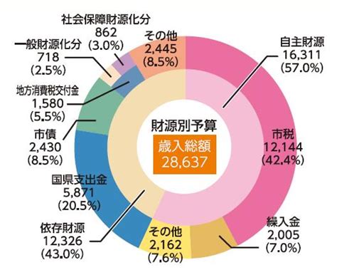 令和4年度当初予算 清須市ホームページ