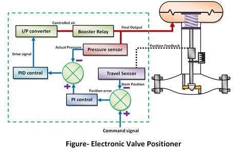 Valve Positioner The Instrument Guru