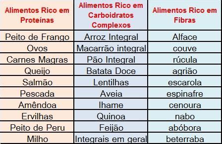 Image Result For Lista De Carboidratos Proteinas E Fibras Lista De