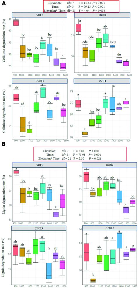 Litter Cellulose A And Lignin B Degradation Rate In Different