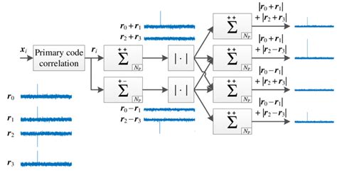 Illustration Of Short Coherent Integration With Coherent And