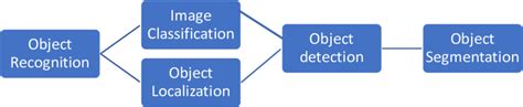 Object Recognition Computer Vision Tasks Download Scientific Diagram