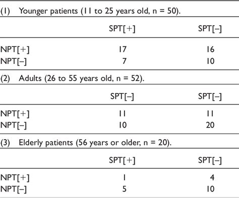 Table 4 From Nasal Provocation Test Nonspecific Hyper Reactivity And