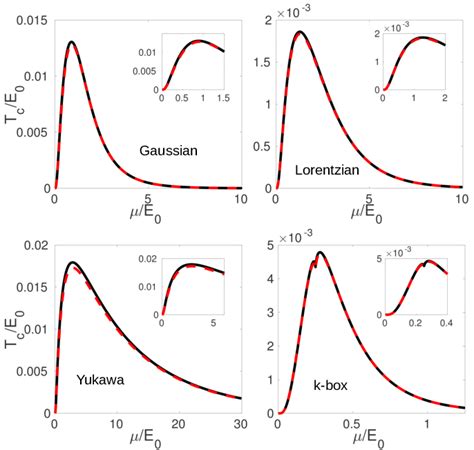 Plots Of The Critical Temperature Tc As A Function Of The Chemical