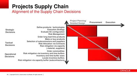 Ppt Oracle Projects Value Of A Project Driven Supply Chain