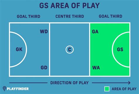 Netball Rules And Positions How To Play Netball Playfinder Blog