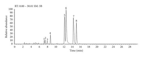 Extracted Ion Chromatogram Eic Of The Test Sample A And Mixed