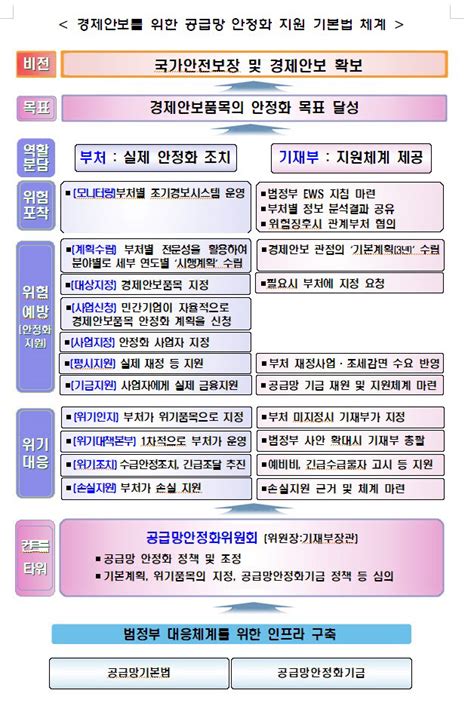 기재부 글로벌 공급망 재편 움직임 대응해야공급망기본법 제정 시급 네이트 뉴스