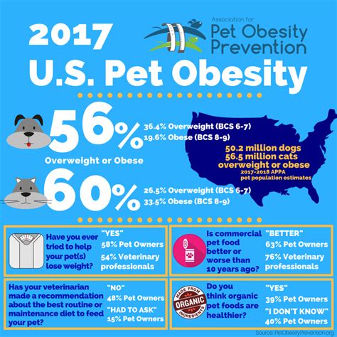 2017 — Association For Pet Obesity Prevention