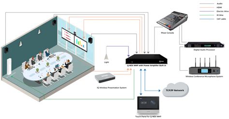 Q Nex Meeting Room Solution With Networked Control Processor