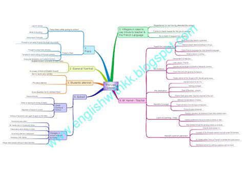 English Class The Last Lesson Through Mindmaps Class Xii Cbse