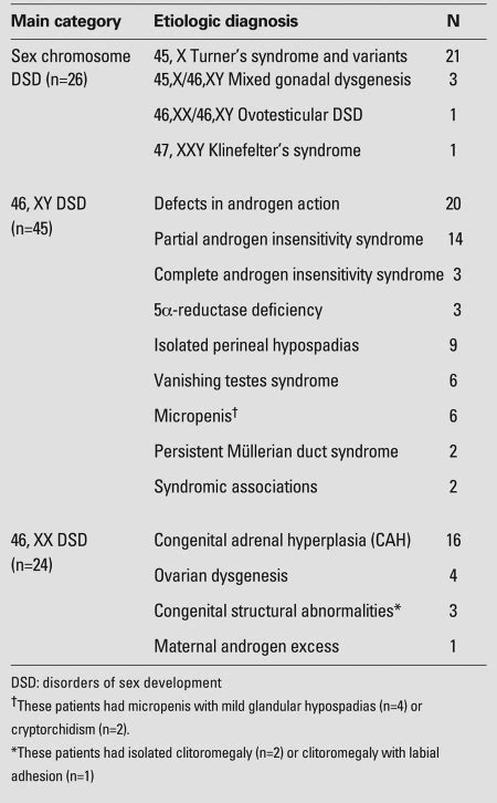 Congenital Adrenal Hyperplasia Clitoromegaly