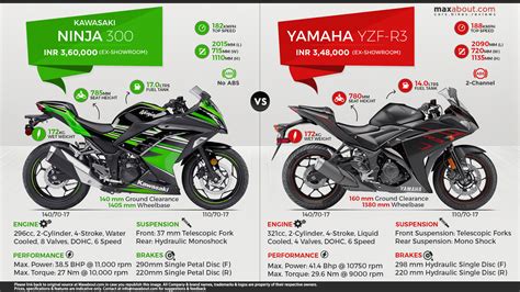 Kawasaki Ninja 300 Vs 2018 Yamaha R3