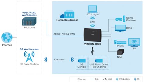 Zyxel Dx B Ax Wifi Vdsl Bonding Gateway User Off