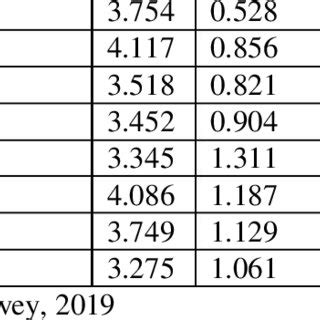 Measures Of Mean Standard Deviation And Cronbachalpha Variable