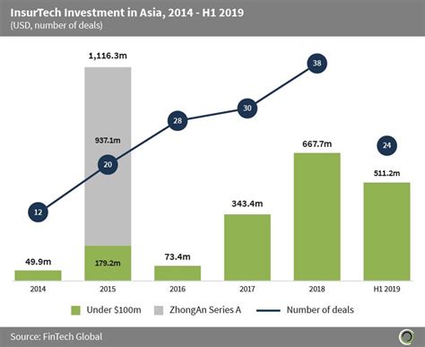 Insurtech Investment In Asia Tops M In The First Six Months Of The