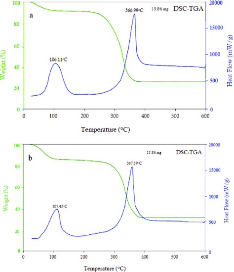 Dsc Tga Curves Of A Agave Americana And B Agave Sisalana Leaf