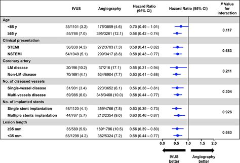 Role Of Intravascular UltrasoundGuided Percutaneous Coronary