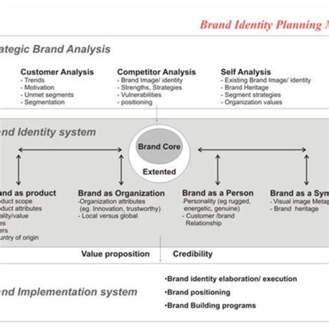 Brand Recognition Versus Brand Recall The Graveyard Model Aaker 1996