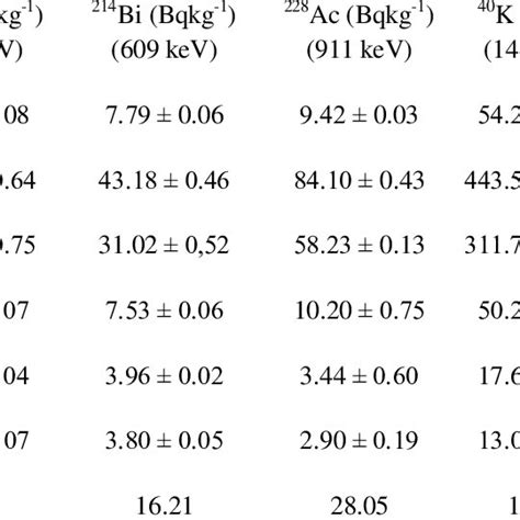 Relationship Between Radon Exhalation Rate And Effective Radium