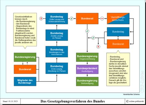 Gesetzgebungsverfahren Des Bundes Politik Und Zeitgeschichte