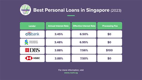 Personal Loans The Complete Singapore Lending Guide For 2024