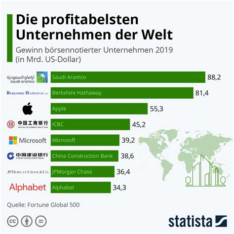 Infografik Die Profitabelsten Unternehmen Der Welt Statista