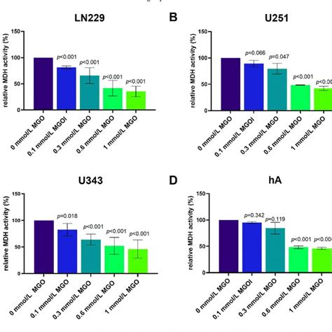 Cell Vitality Of Glioma Cell Lines And Ha After Mgo Treatment The Cell