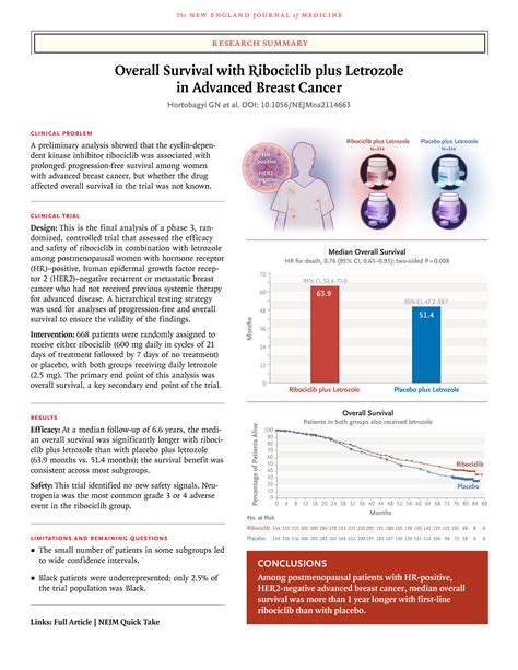 Overall Survival With Ribociclib Plus Letrozole In Advanced Breast